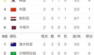 世界杯各小组积分排名 世界杯各小组积分排名
