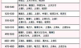 上海海关大学分数线 上海海关大学分数线