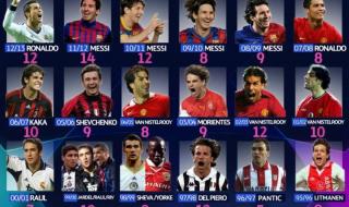 欧冠单赛季进球最多 欧冠单赛季进球最多